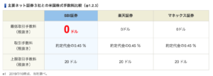 米国株の手数料３社比較